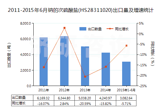 2011-2015年6月鈉的次硫酸鹽(HS28311020)出口量及增速統(tǒng)計